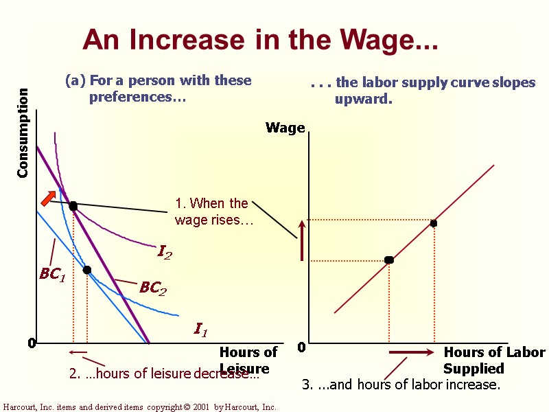 Hours of Labor Supplied 0 Wage . . . the labor supply curve slopes Hours of Labor Supplied 0 Wage . . . the labor supply curve slopes